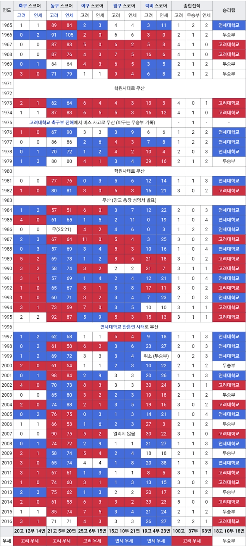 역대전적